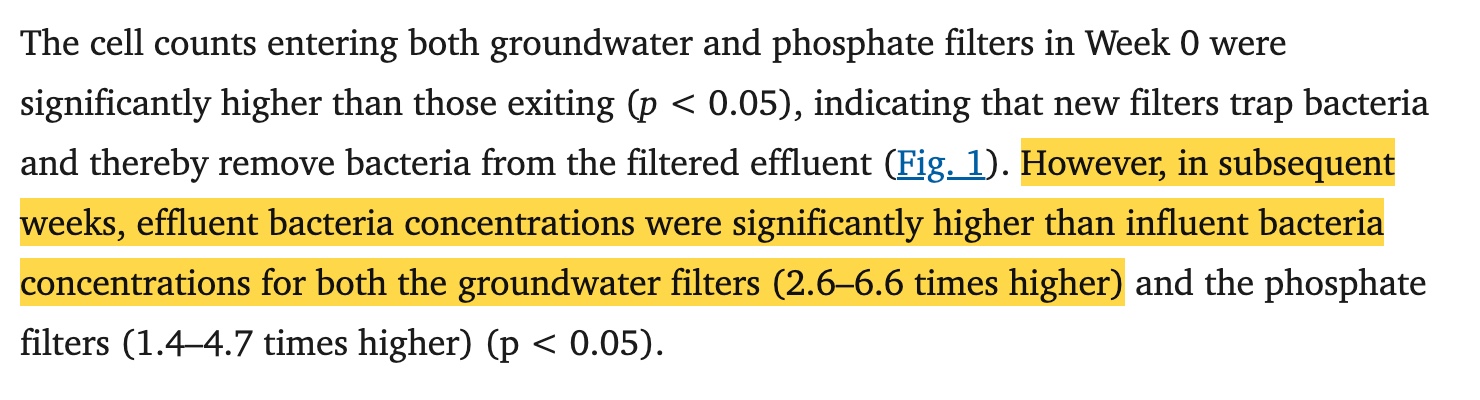 The results paragraph of the Clark 2024 paper, highlighted: in subsequent weeks, effluent bacteria concentrations were significantly higher than influent bacteria concentrations for both the groundwater filters (2.6 to 6.6 times higher)